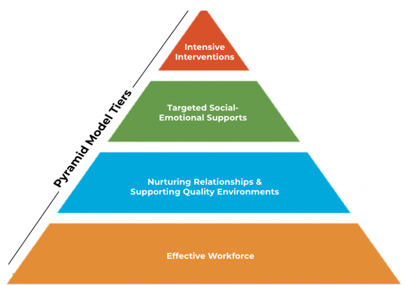 The Pyramid Model 