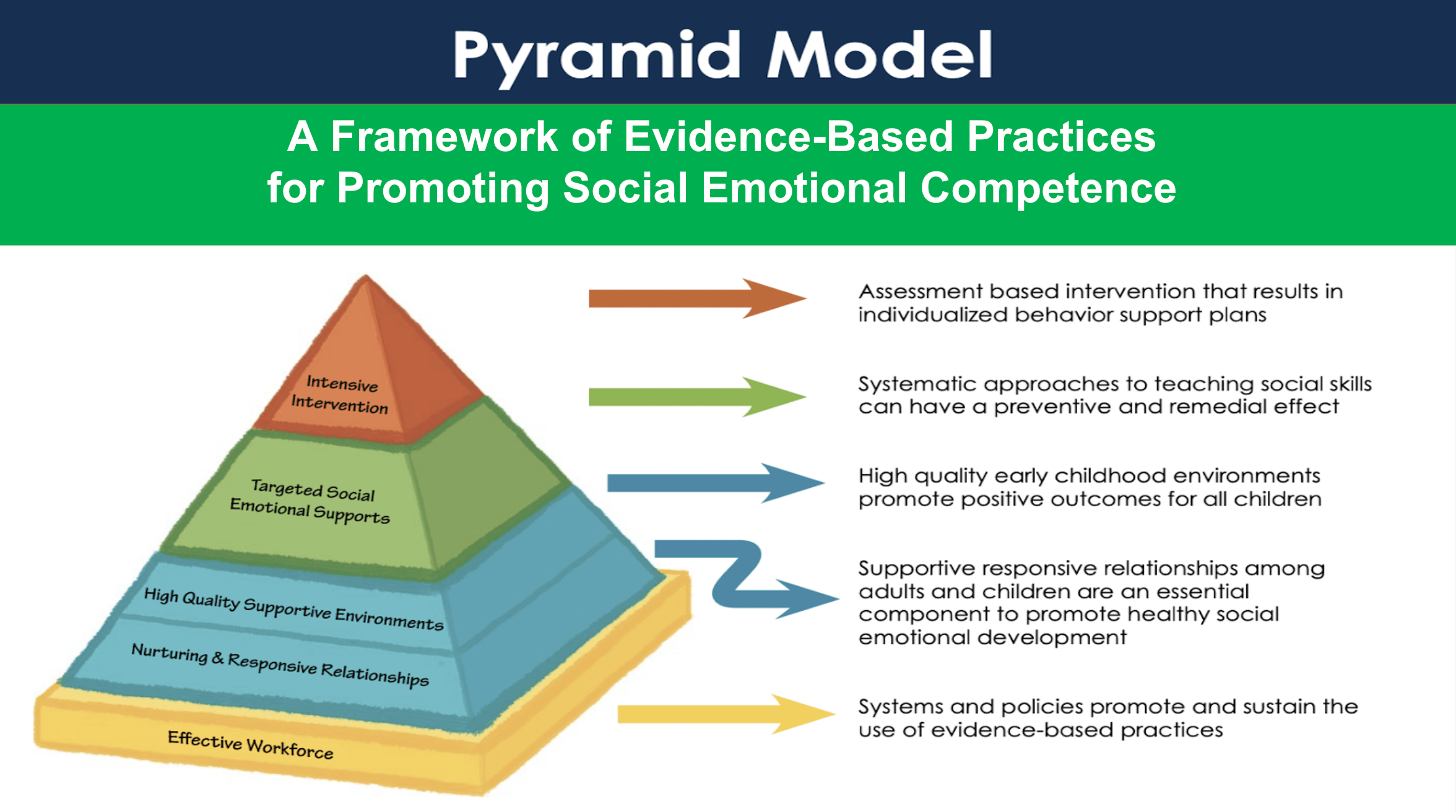 Pyramid Model